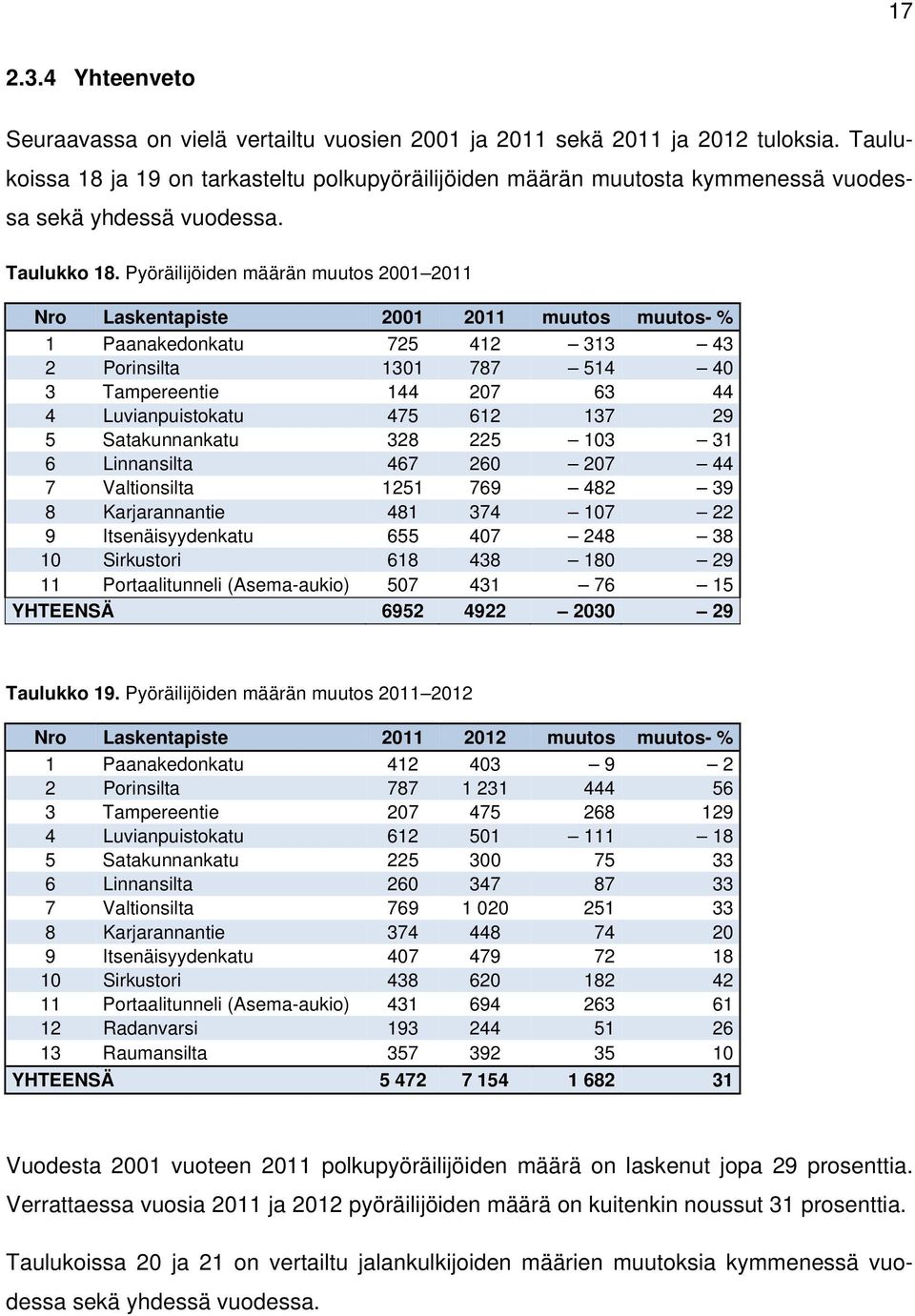 Pyöräilijöiden määrän muutos 2001 2011 Nro Laskentapiste 2001 2011 muutos muutos- % 1 Paanakedonkatu 725 412 313 43 2 Porinsilta 1301 787 514 40 3 Tampereentie 144 207 63 44 4 Luvianpuistokatu 475