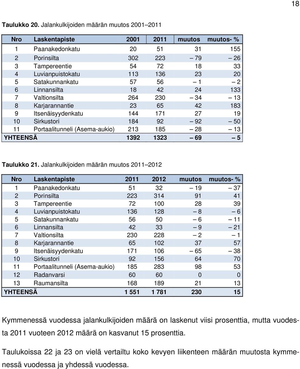 20 5 Satakunnankatu 57 56 1 2 6 Linnansilta 18 42 24 133 7 Valtionsilta 264 230 34 13 8 Karjarannantie 23 65 42 183 9 Itsenäisyydenkatu 144 171 27 19 10 Sirkustori 184 92 92 50 11 Portaalitunneli