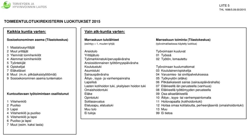 (esiintyy =, muuten tyhjä) (työvoimatilastossa käytetty luokitus) Maatalousyrittäjät 2 Muut yrittäjät Ansiotulo Työvoimaan kuuluvat 3 Ylemmät toimihenkilöt Yrittäjätulo 0 Työssä 4 Alemmat