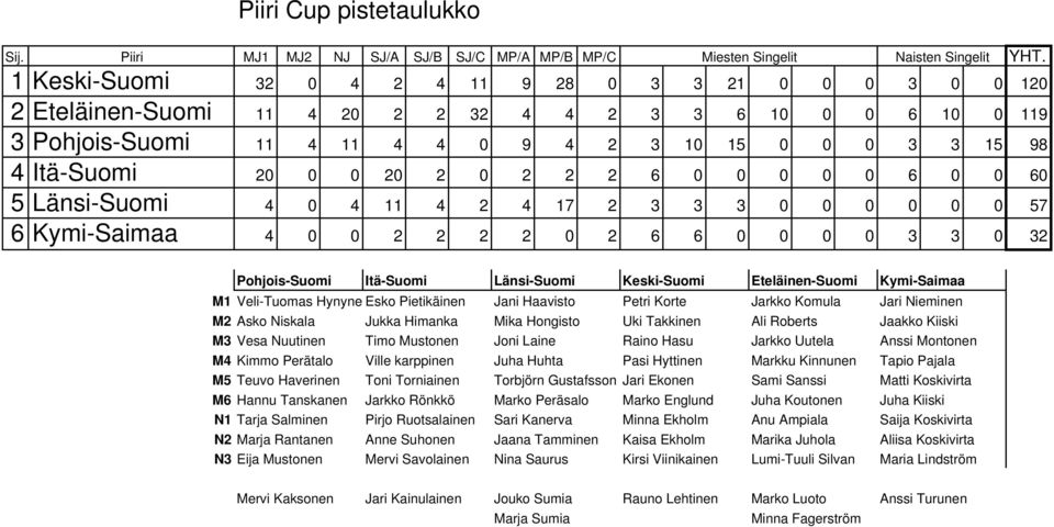 20 2 0 2 2 2 6 0 0 0 0 0 6 0 0 60 5 Länsi-Suomi 4 0 4 11 4 2 4 17 2 3 3 3 0 0 0 0 0 0 57 6 Kymi-Saimaa 4 0 0 2 2 2 2 0 2 6 6 0 0 0 0 3 3 0 32 Pohjois-Suomi Itä-Suomi Länsi-Suomi Keski-Suomi