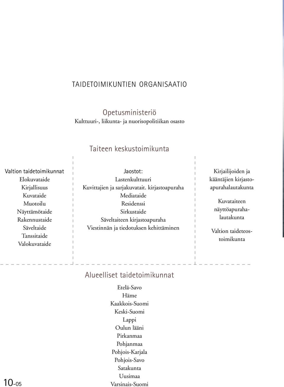 kirjastoapuraha Mediataide Residenssi Sirkustaide Säveltaiteen kirjastoapuraha Viestinnän ja tiedotuksen kehittäminen Kirjailijoiden ja kääntäjien kirjastoapurahalautakunta