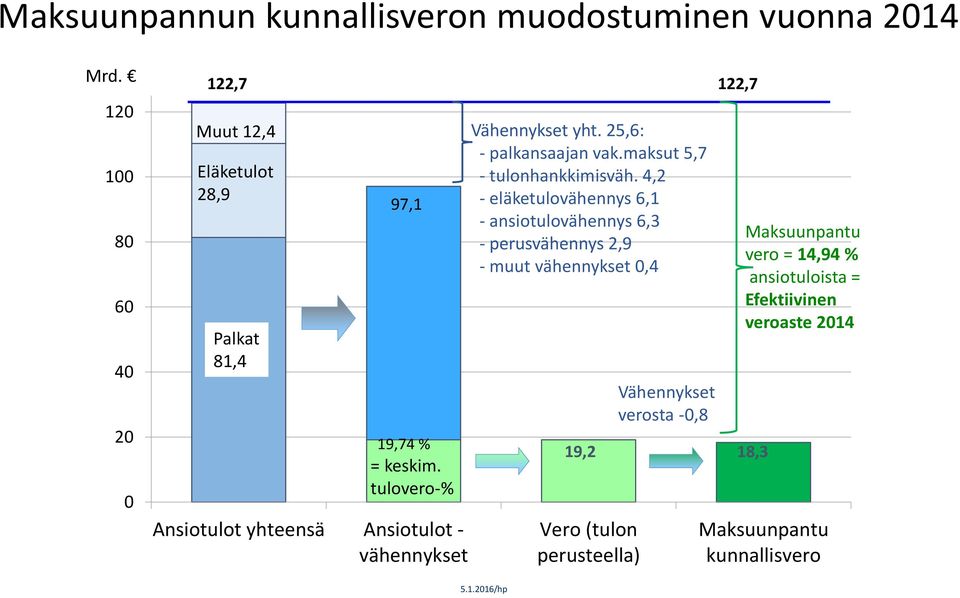 tulovero-% Ansiotulot yhteensä Ansiotulot - vähennykset Vähennykset yht. 25,6: - palkansaajan vak.maksut 5,7 - tulonhankkimisväh.