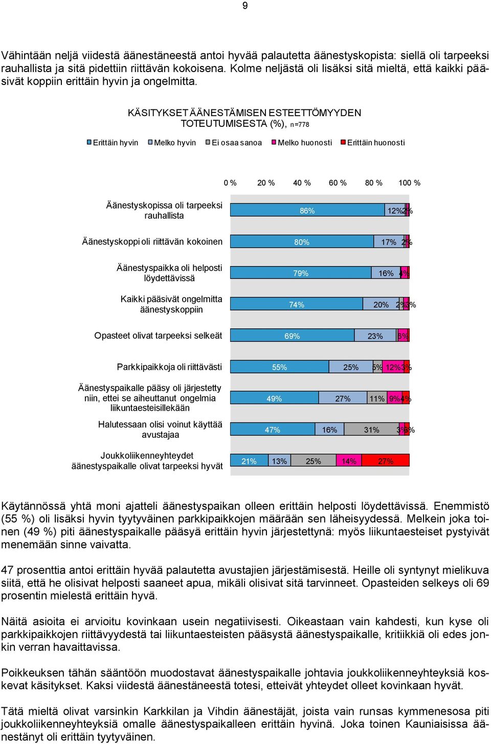 KÄSITYKSET ÄÄNESTÄMISEN ESTEETTÖMYYDEN TOTEUTUMISESTA (%), n=778 Erittäin hyvin Melko hyvin Ei osaa sanoa Melko huonosti Erittäin huonosti 0 % 20 % 40 % 60 % 80 % 100 % Äänestyskopissa oli tarpeeksi