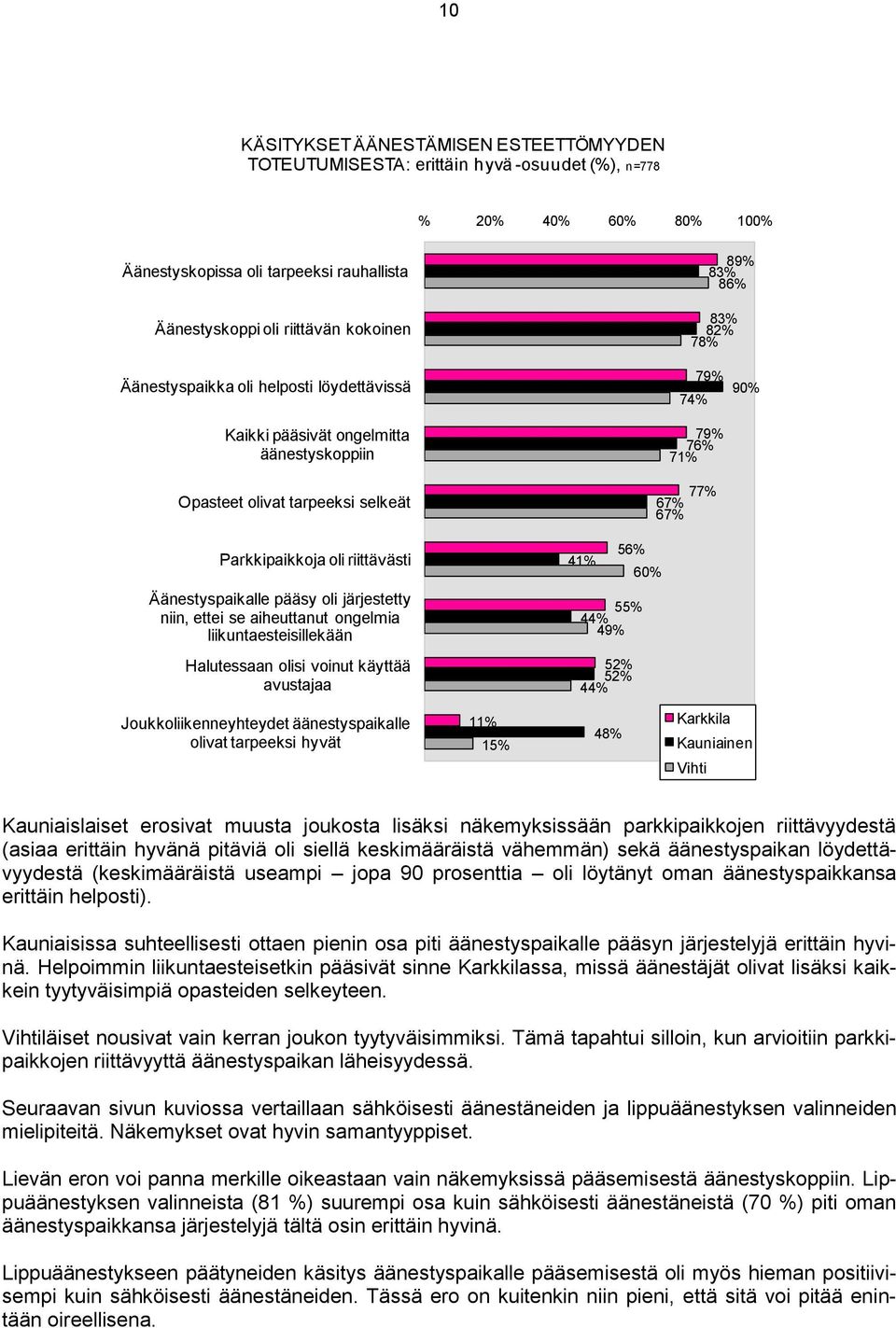 ettei se aiheuttanut ongelmia liikuntaesteisillekään Halutessaan olisi voinut käyttää avustajaa 79% 74% 79% 76% 71% 77% 67% 67% 56% 41% 60% 55% 44% 49% 52% 52% 44% 90% Joukkoliikenneyhteydet