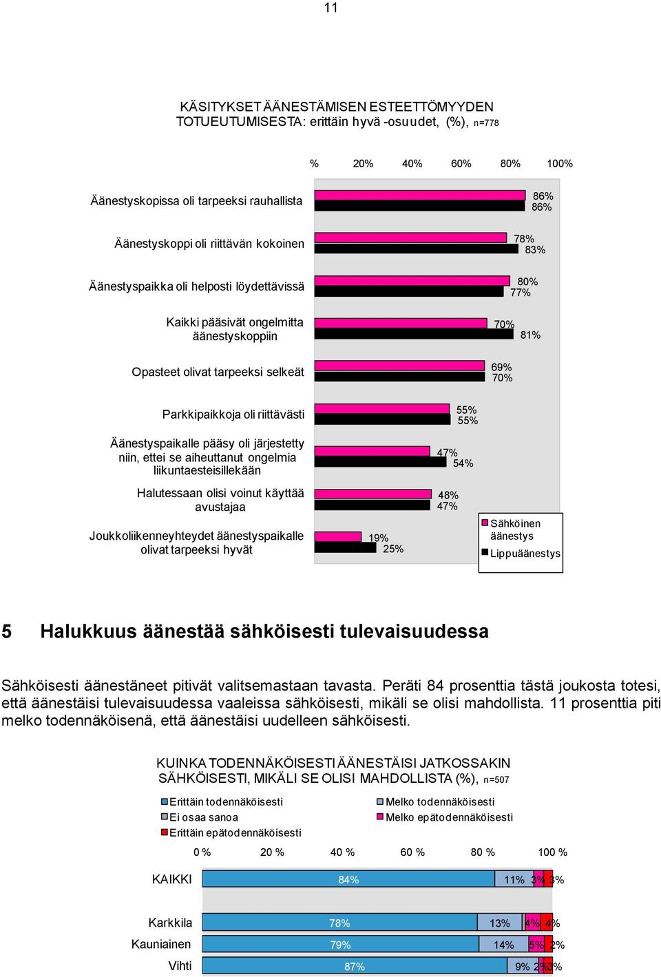 pääsy oli järjestetty niin, ettei se aiheuttanut ongelmia liikuntaesteisillekään 47% 54% Halutessaan olisi voinut käyttää avustajaa Joukkoliikenneyhteydet äänestyspaikalle olivat tarpeeksi hyvät 19%