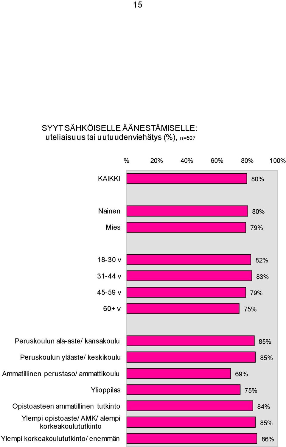 yläaste/ keskikoulu Ammatillinen perustaso/ ammattikoulu Ylioppilas Opistoasteen ammatillinen tutkinto