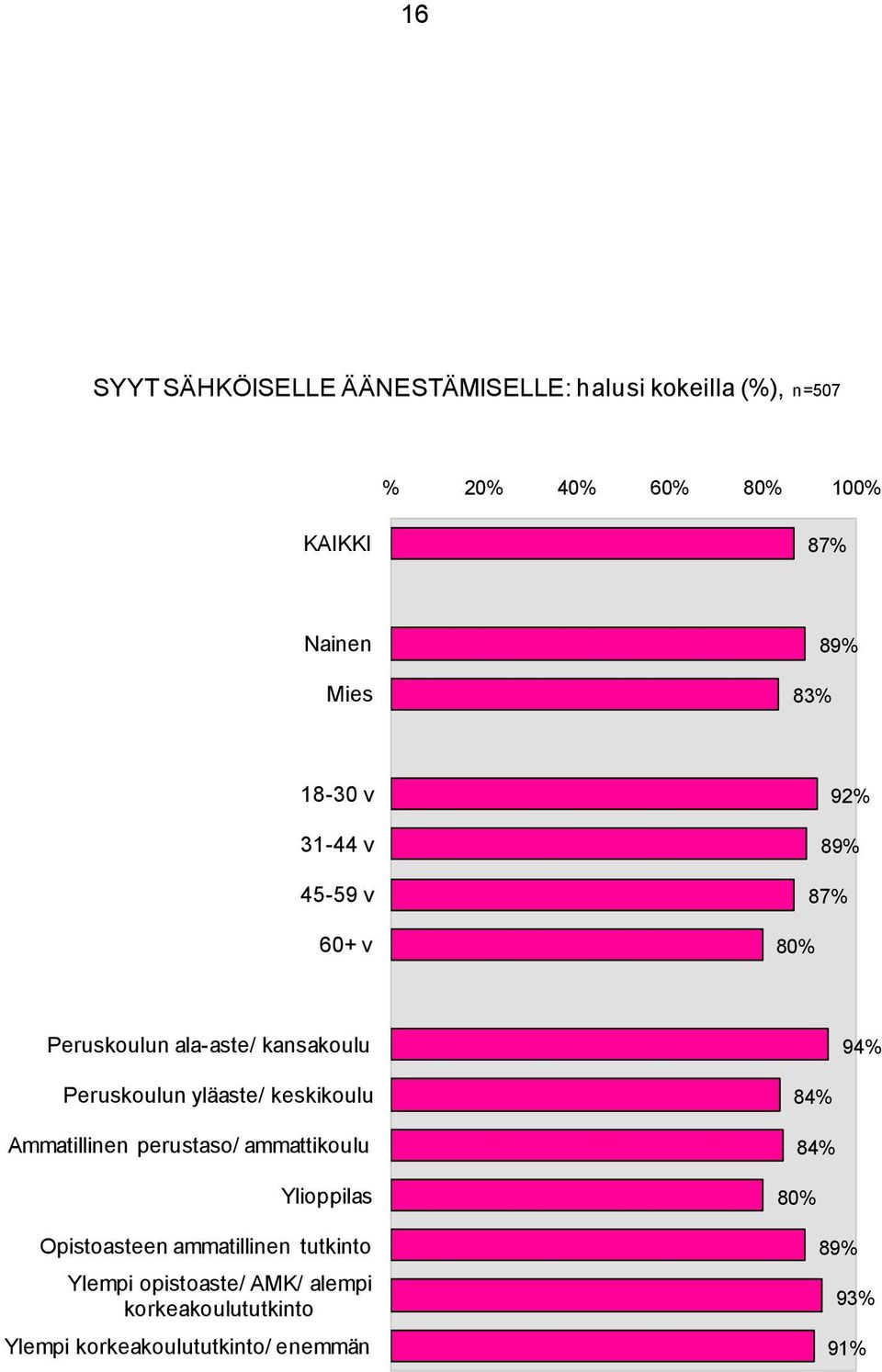 keskikoulu Ammatillinen perustaso/ ammattikoulu Ylioppilas Opistoasteen ammatillinen tutkinto