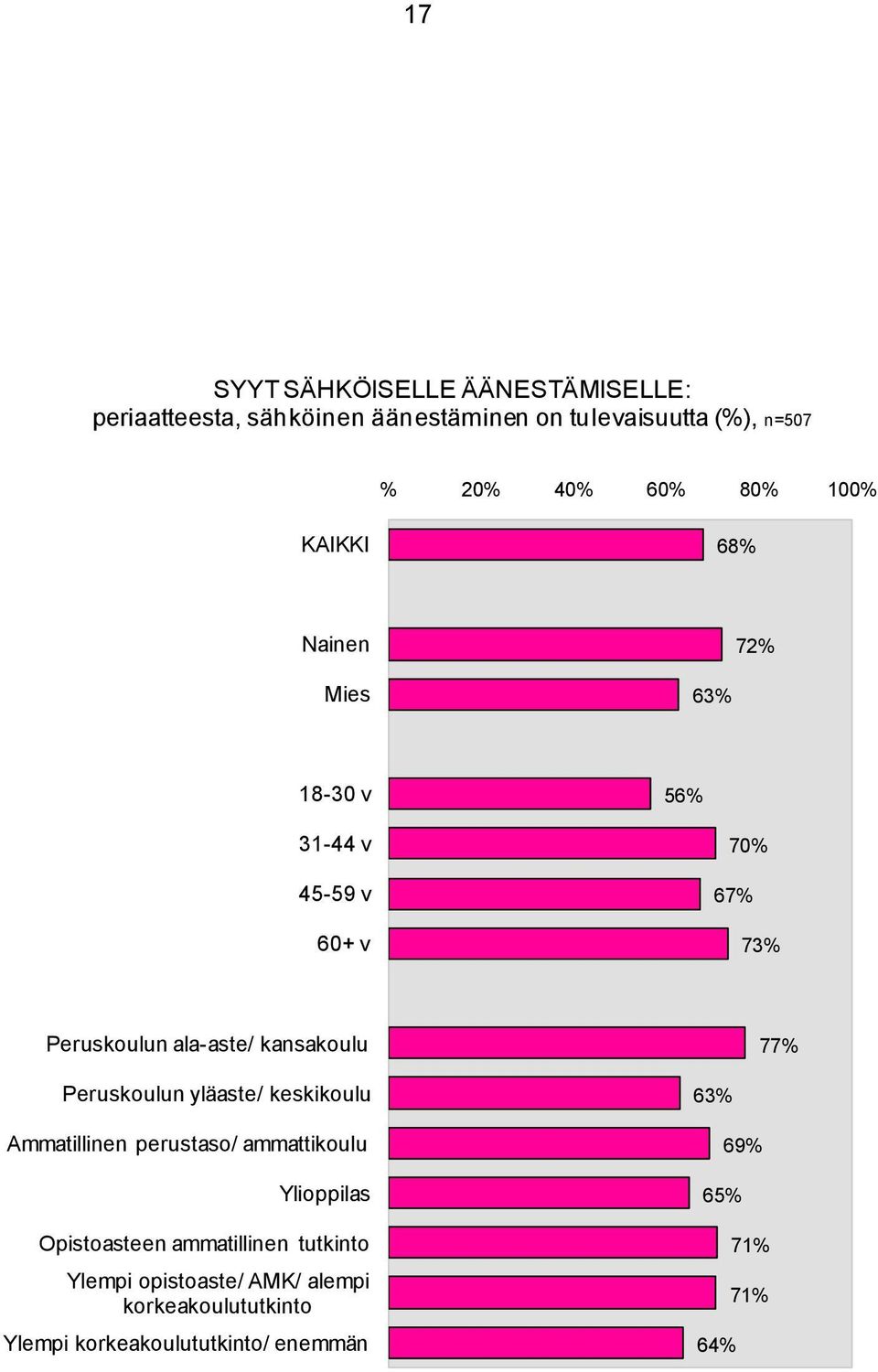 Peruskoulun yläaste/ keskikoulu Ammatillinen perustaso/ ammattikoulu Ylioppilas Opistoasteen ammatillinen