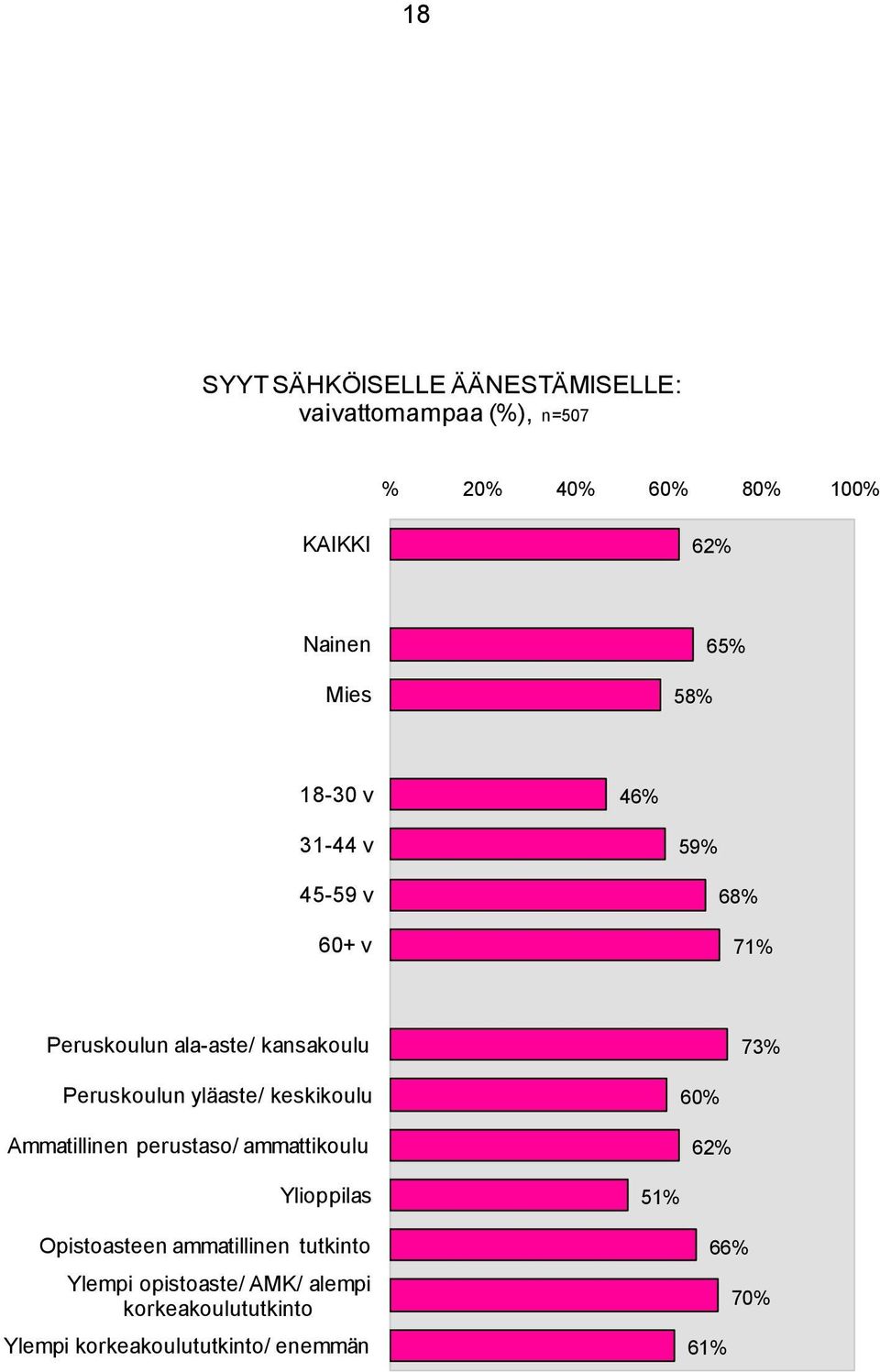 Ammatillinen perustaso/ ammattikoulu 60% 62% 73% Ylioppilas 51% Opistoasteen ammatillinen tutkinto