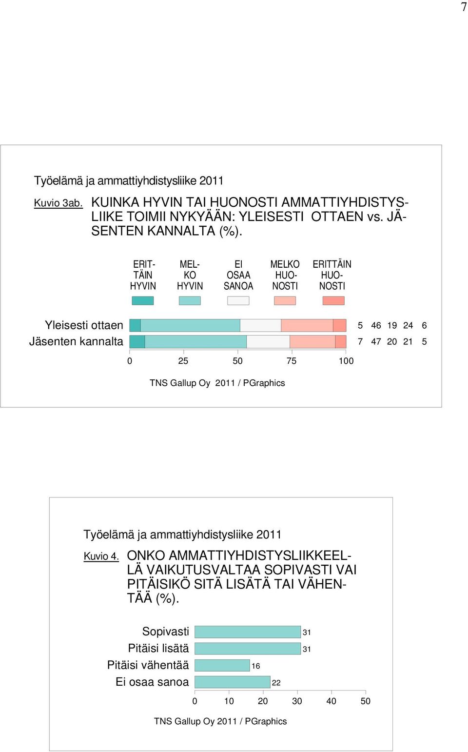 ERIT- TÄIN HYVIN MEL- KO HYVIN OSAA SANOA MELKO HUO- NOSTI ERITTÄIN HUO- NOSTI Yleisesti ottaen Jäsenten kannalta TNS Gallup Oy /