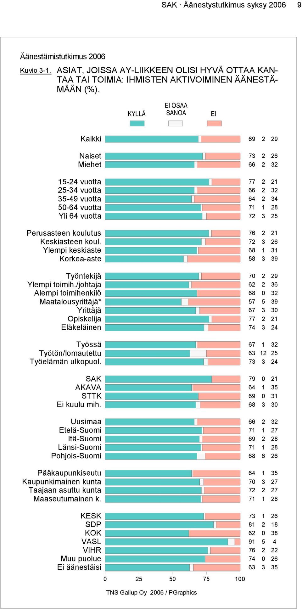 /johtaja Alempi toimihenkilö Maatalousyrittäjä* Yrittäjä Opiskelija Eläkeläinen Työssä Työtön/lomautettu Työelämän ulkopuol. SAK AKAVA STTK Ei kuulu mih.