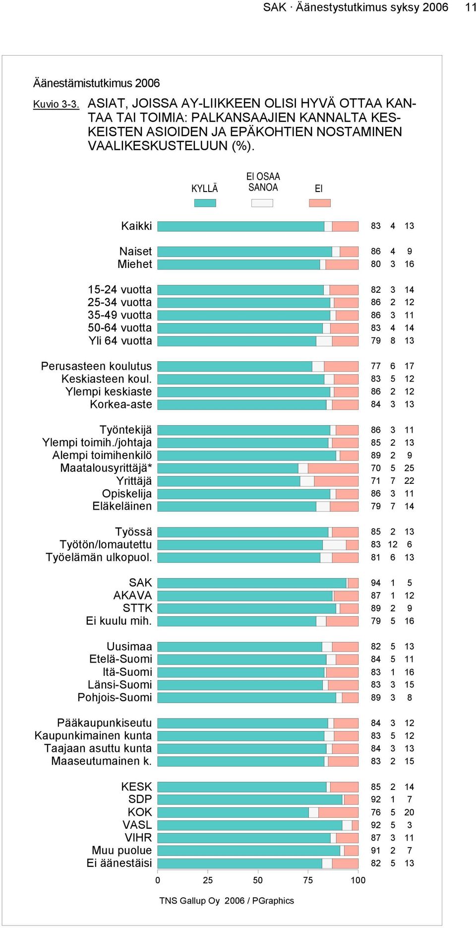 KYLLÄ OSAA Kaikki Naiset Miehet - vuotta - vuotta - vuotta - vuotta Yli vuotta Perusasteen koulutus Keskiasteen koul. Ylempi keskiaste Korkea-aste Työntekijä Ylempi toimih.