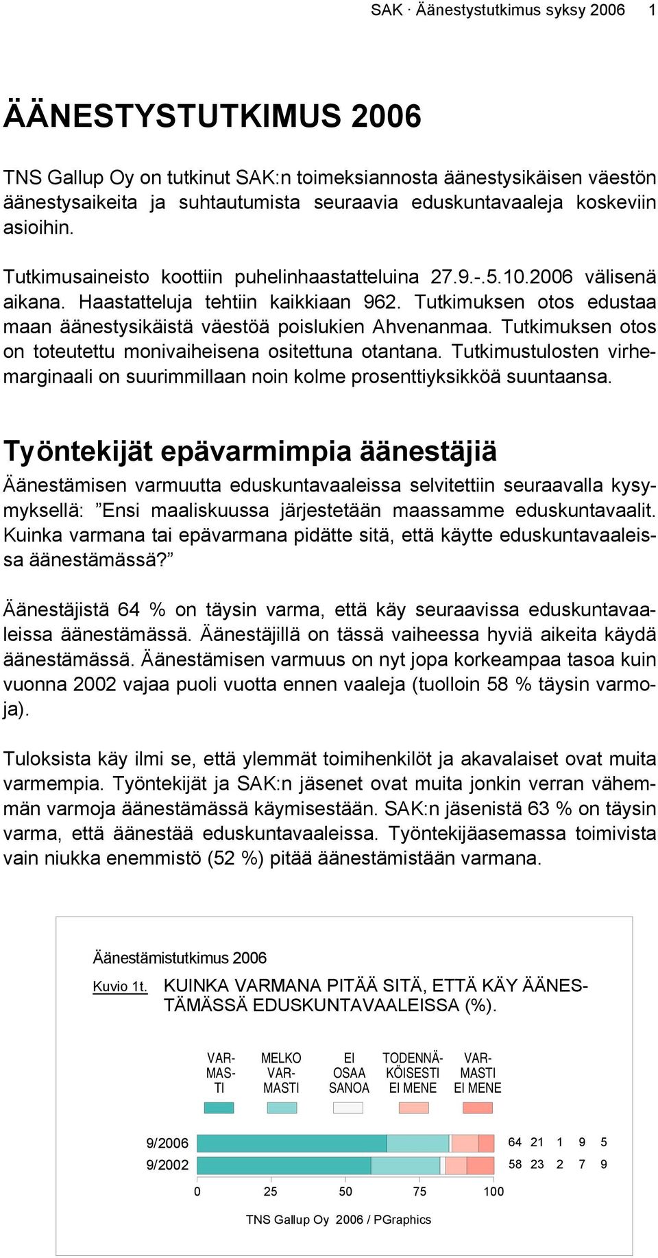 Tutkimuksen otos on toteutettu monivaiheisena ositettuna otantana. Tutkimustulosten virhemarginaali on suurimmillaan noin kolme prosenttiyksikköä suuntaansa.