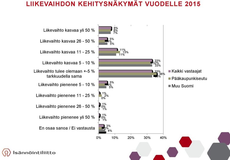 Liikevaihto pienenee 5-10 % 5% 4% 5% 33% 3 33% 33% 3 33% Kaikki vastaajat Pääkaupunkiseutu Muu Suomi Liikevaihto