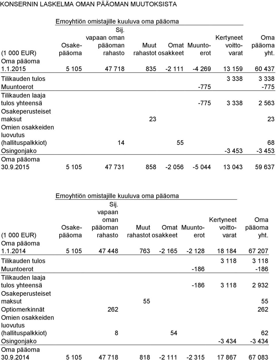 23 Omien osakkeiden luovutus (hallituspalkkiot) 14 55 68 Osingonjako -3 453-3 453 Oma pääoma 30.9.