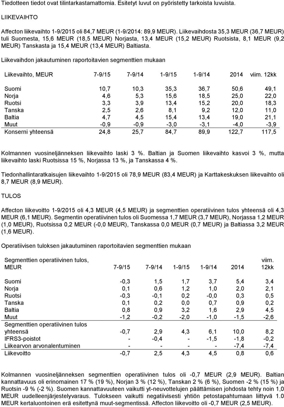 Liikevaihdon jakautuminen raportoitavien segmenttien mukaan Liikevaihto, MEUR 7-9/15 7-9/14 1-9/15 1-9/14 2014 viim.