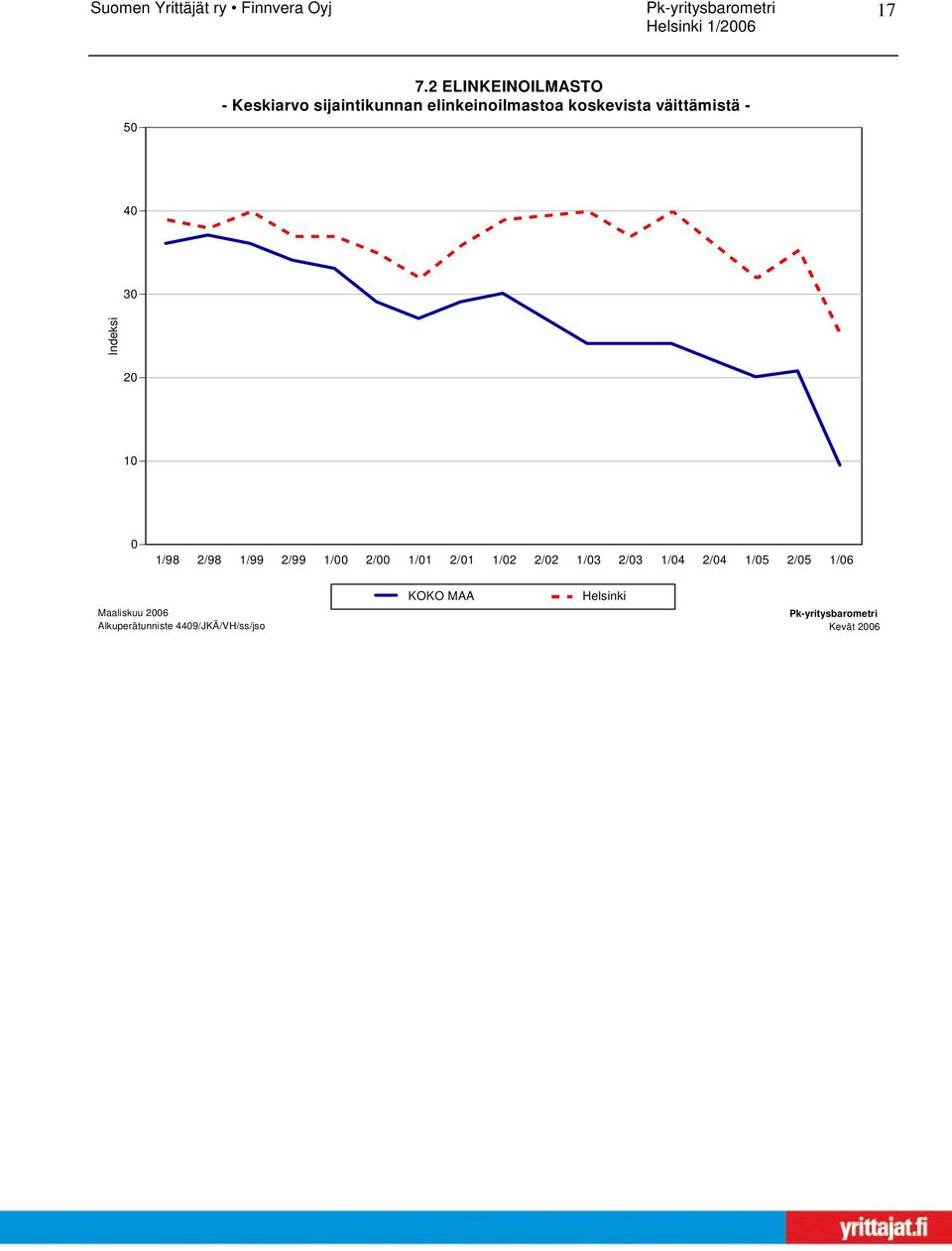 elinkeinoilmastoa koskevista väittämistä - 40 30