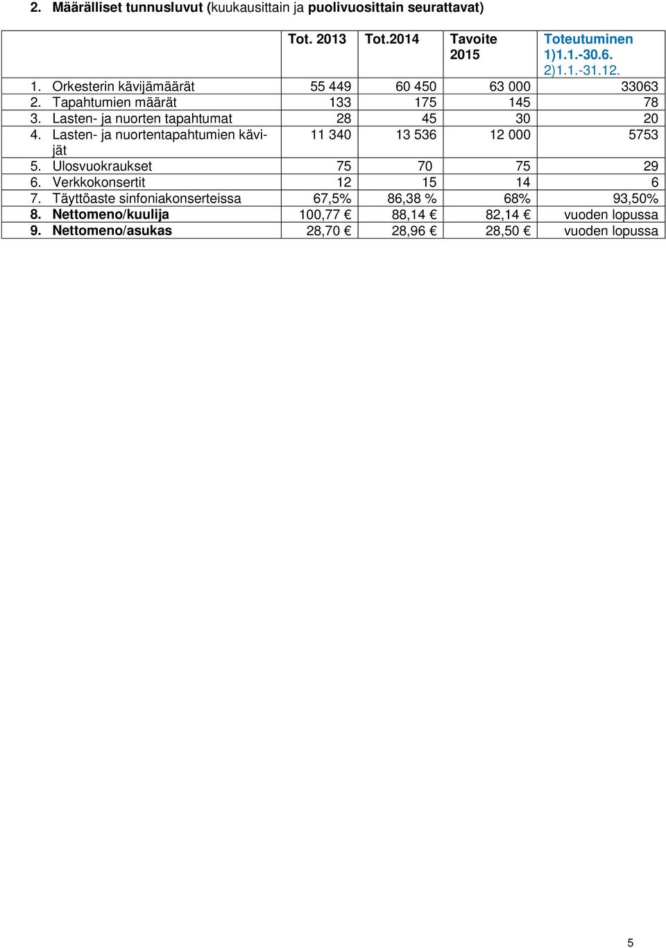 Lasten- ja nuortentapahtumien kävijät 11 340 13 536 12 000 5753 5. Ulosvuokraukset 75 70 75 29 6. Verkkokonsertit 12 15 14 6 7.