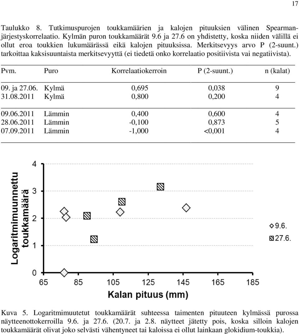 ) tarkoittaa kaksisuuntaista merkitsevyyttä (ei tiedetä onko korrelaatio positiivista vai negatiivista). _ Pvm. Puro Korrelaatiokerroin P (2-suunt.) n (kalat) _ 09. ja 27.06. Kylmä 0,695 0,038 9 31.