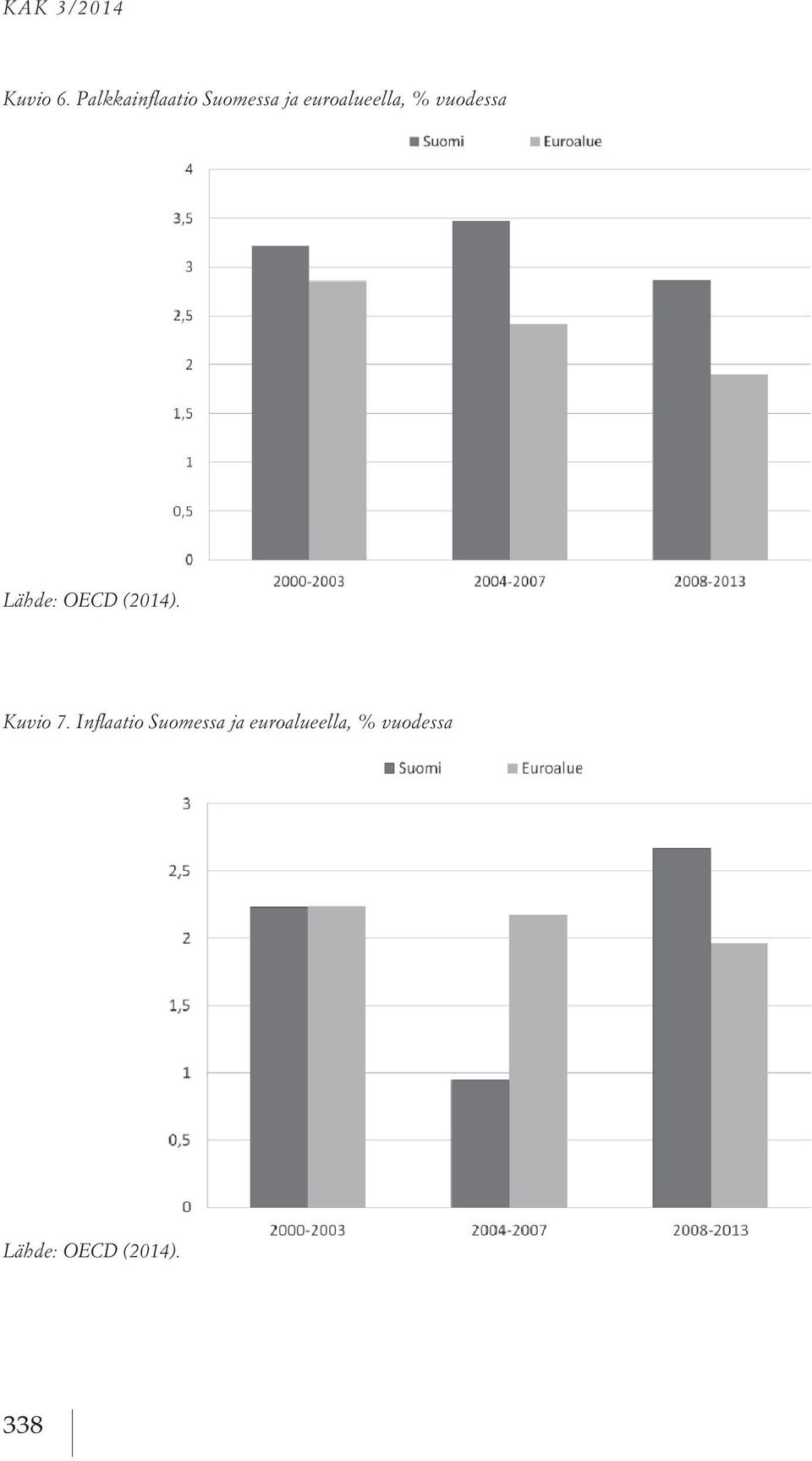 Palkkainflaatio Suomessa ja euroalueella, % vuodessa Kuvio 7.