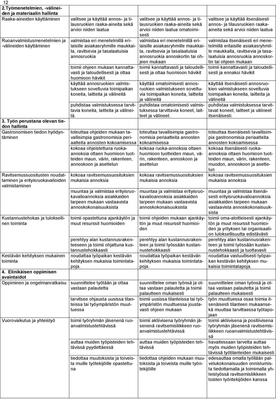 kehityksen mukainen toiminta valitsee ja käyttää annos- ja tilausruokien raaka-aineita sekä arvioi niiden laatua valmistaa eri menetelmillä erilaisille asiakasryhmille maukkaita, ravitsevia ja