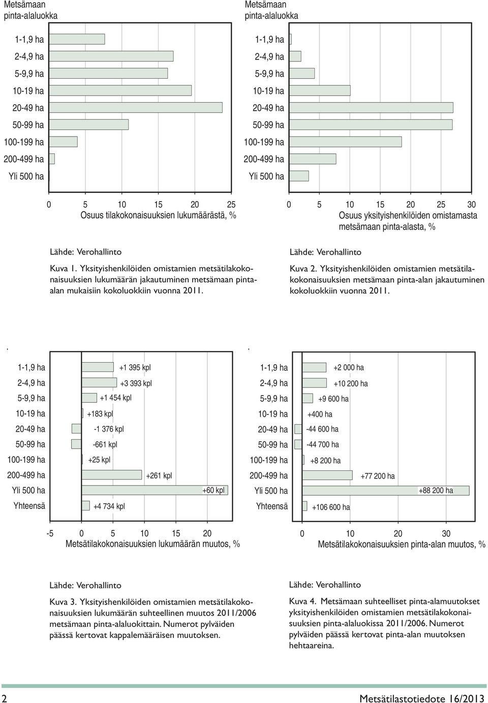 Yksityishenkilöiden omistamien metsätilakokonaisuuksien lukumäärän jakautuminen metsämaan pintaalan mukaisiin kokoluokkiin vuonna 2011. Kuva 2.