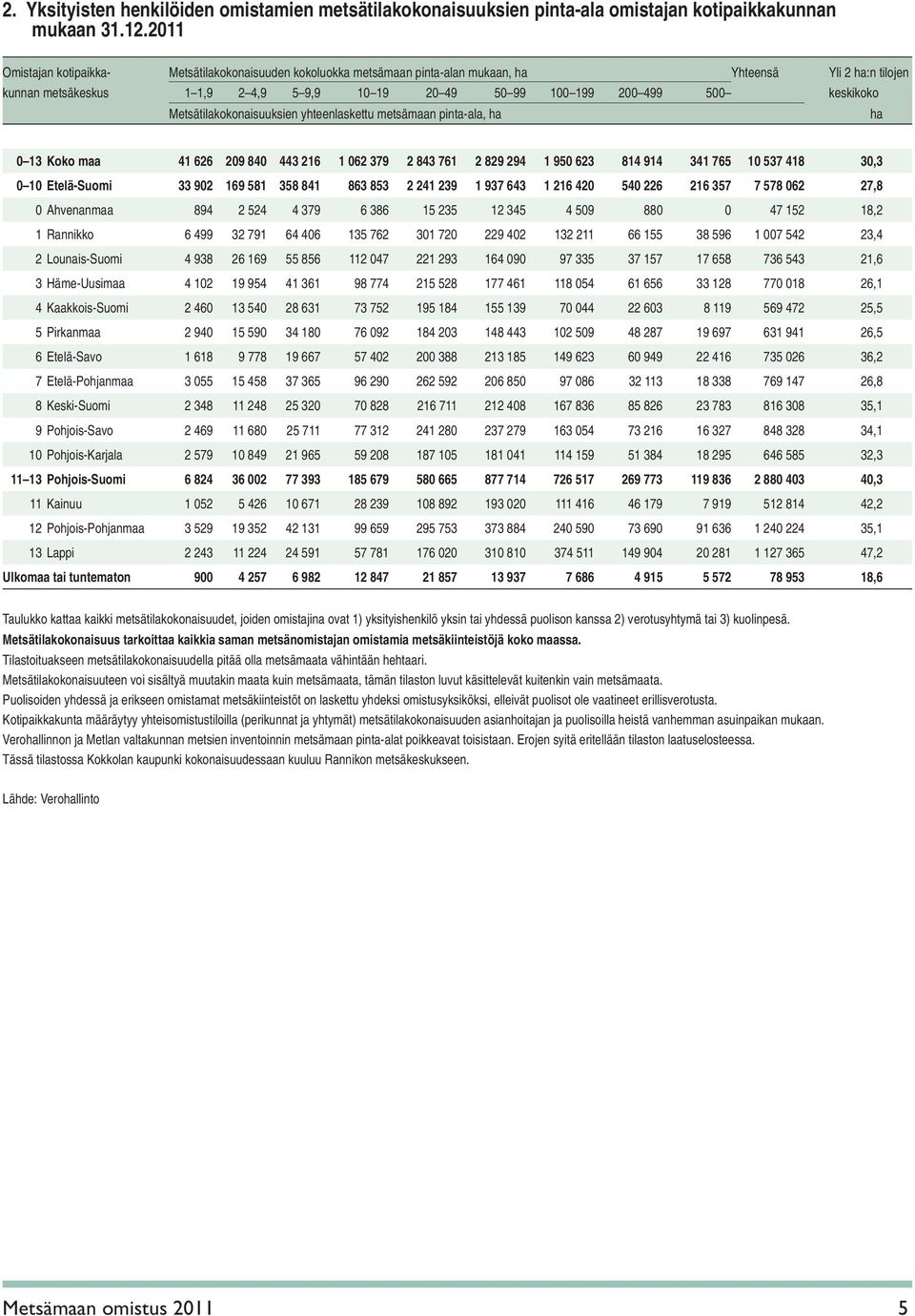 keskikoko Metsätilakokonaisuuksien yhteenlaskettu metsämaan pinta-ala, ha ha 0 13 Koko maa 41 626 209 840 443 216 1 062 379 2 843 761 2 829 294 1 950 623 814 914 341 765 10 537 418 30,3 0 10