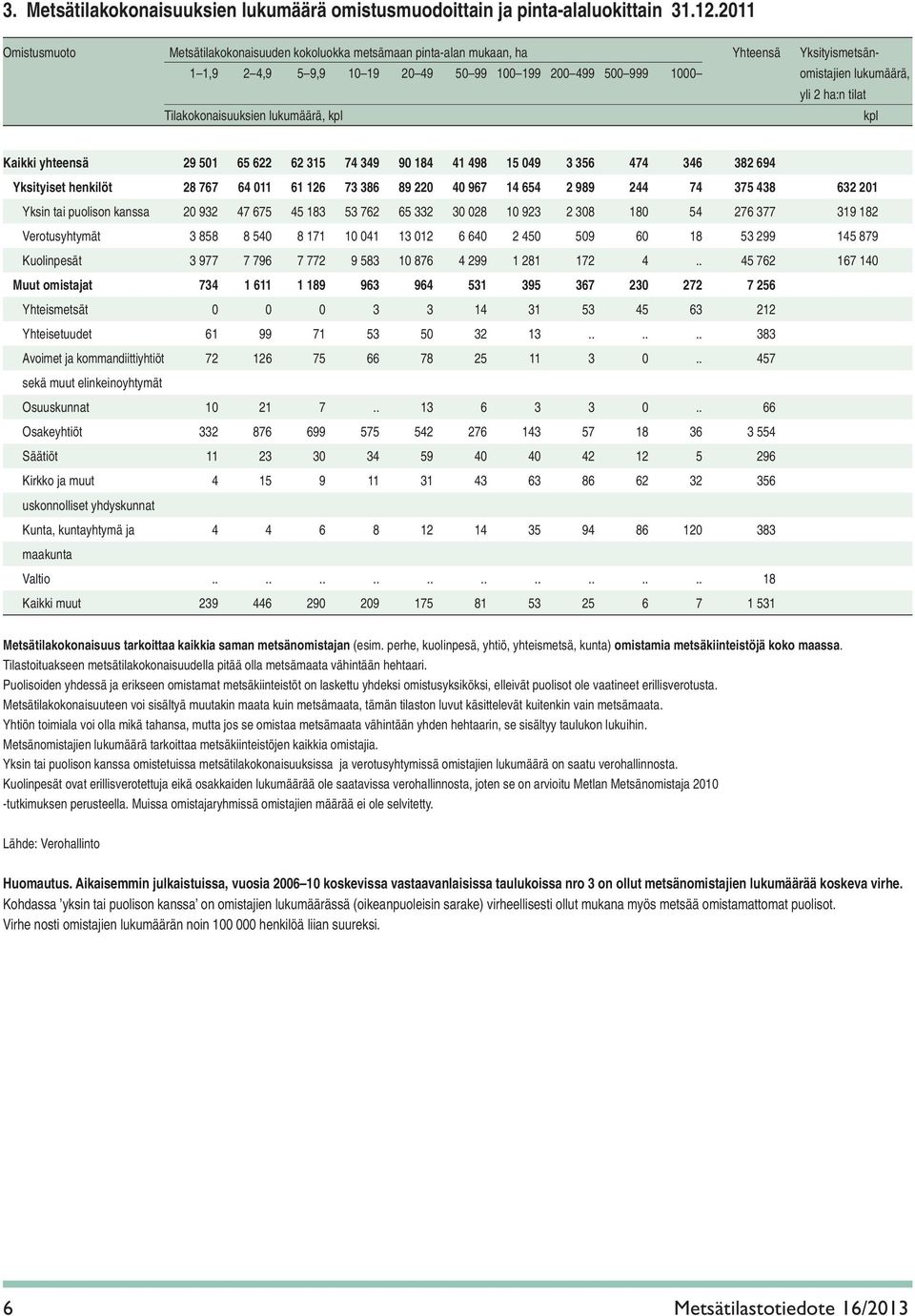 2 ha:n tilat Tilakokonaisuuksien lukumäärä, kpl kpl Kaikki yhteensä 29 501 65 622 62 315 74 349 90 184 41 498 15 049 3 356 474 346 382 694 Yksityiset henkilöt 28 767 64 011 61 126 73 386 89 220 40