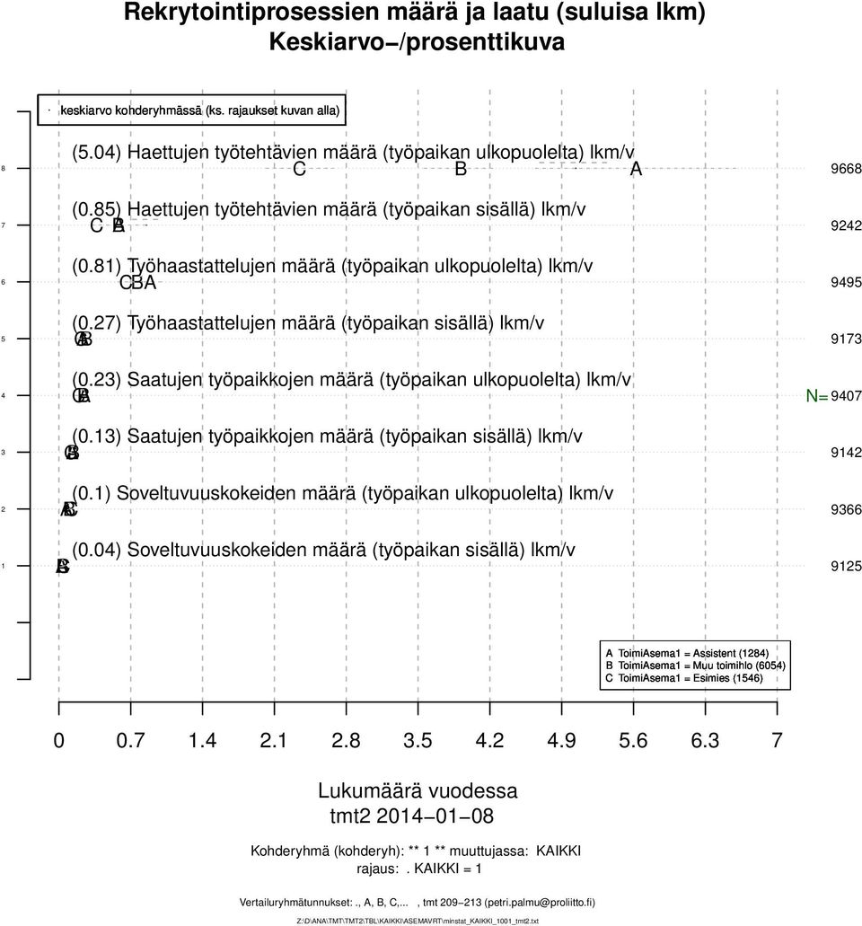 ) Saatujen työpaikkojen määrä (työpaikan sisällä) lkm/v (0.) Soveltuvuuskokeiden määrä (työpaikan ulkopuolelta) lkm/v (0.