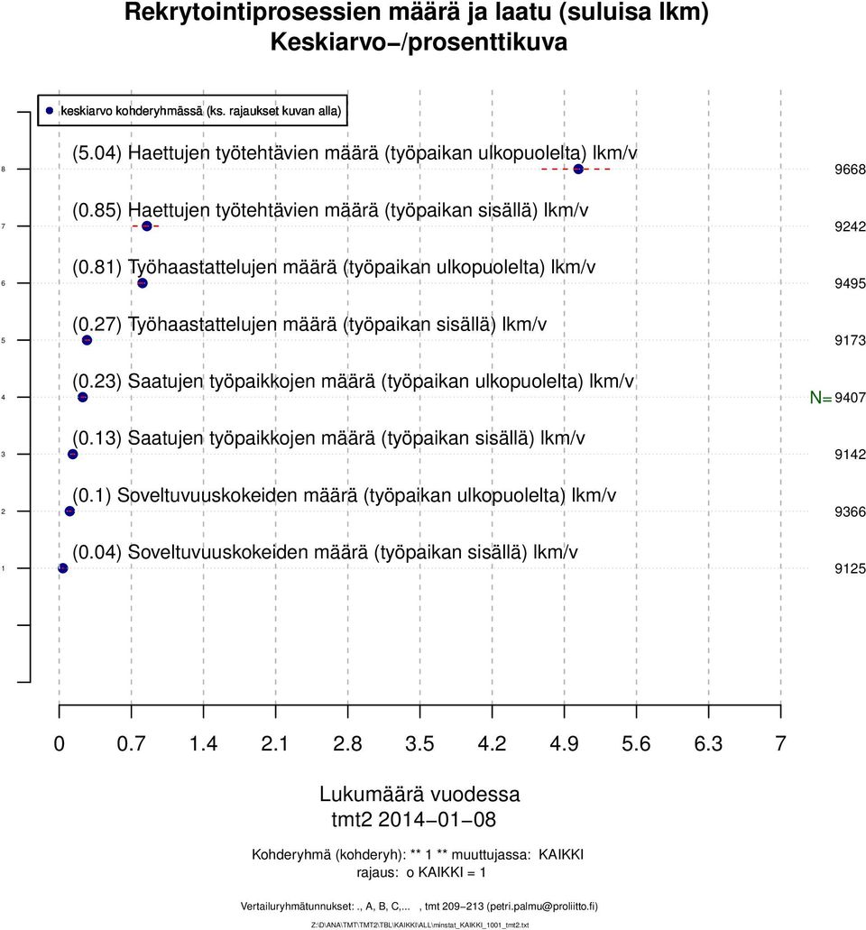 ) Saatujen työpaikkojen määrä (työpaikan sisällä) lkm/v (0.) Soveltuvuuskokeiden määrä (työpaikan ulkopuolelta) lkm/v (0.0) Soveltuvuuskokeiden määrä (työpaikan sisällä) lkm/v 0 0.