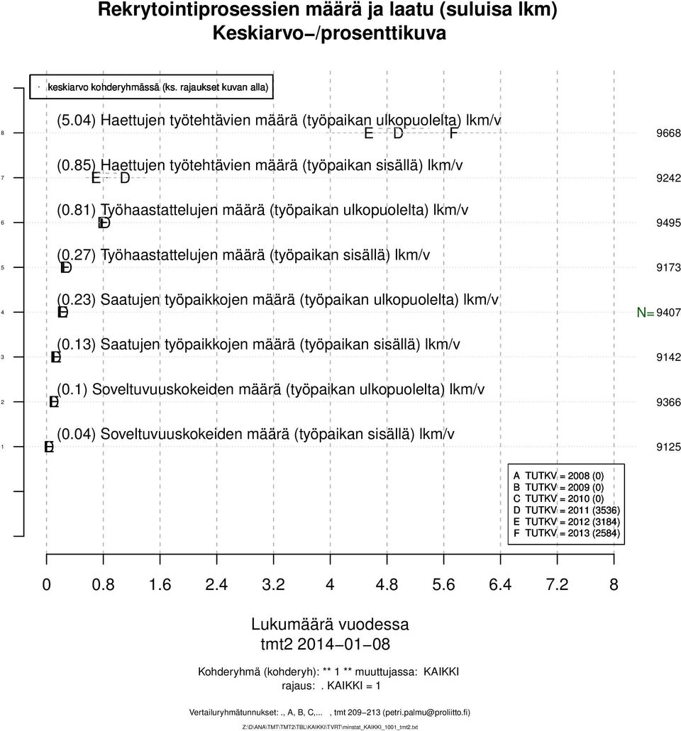 ) Saatujen työpaikkojen määrä (työpaikan sisällä) lkm/v EF (0.) Soveltuvuuskokeiden määrä (työpaikan ulkopuolelta) lkm/v EF (0.