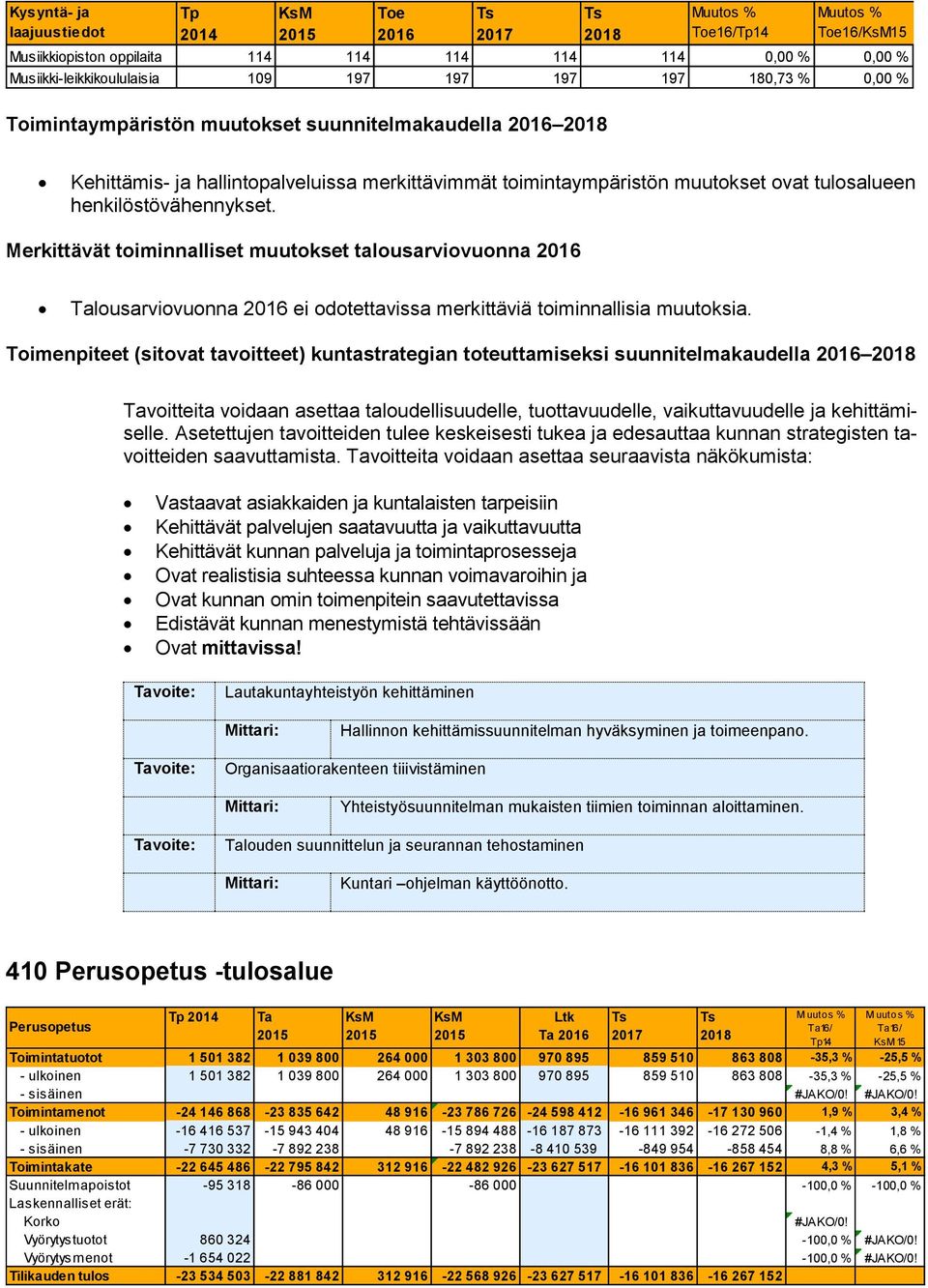 Merkittävät toiminnalliset muutokset talousarviovuonna 2016 Talousarviovuonna 2016 ei odotettavissa merkittäviä toiminnallisia muutoksia.