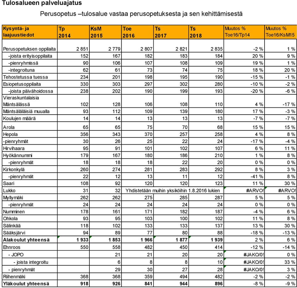 -1 % Esiopetusoppilaita 330 303 297 302 280-10 % -2 % -joista päivähoidossa 238 202 190 199 193-20 % -6 % Vieraskuntalaisia Mäntsälässä 102 128 106 108 110 4 % -17 % Mäntsäläläisiä muualla 93 112 109