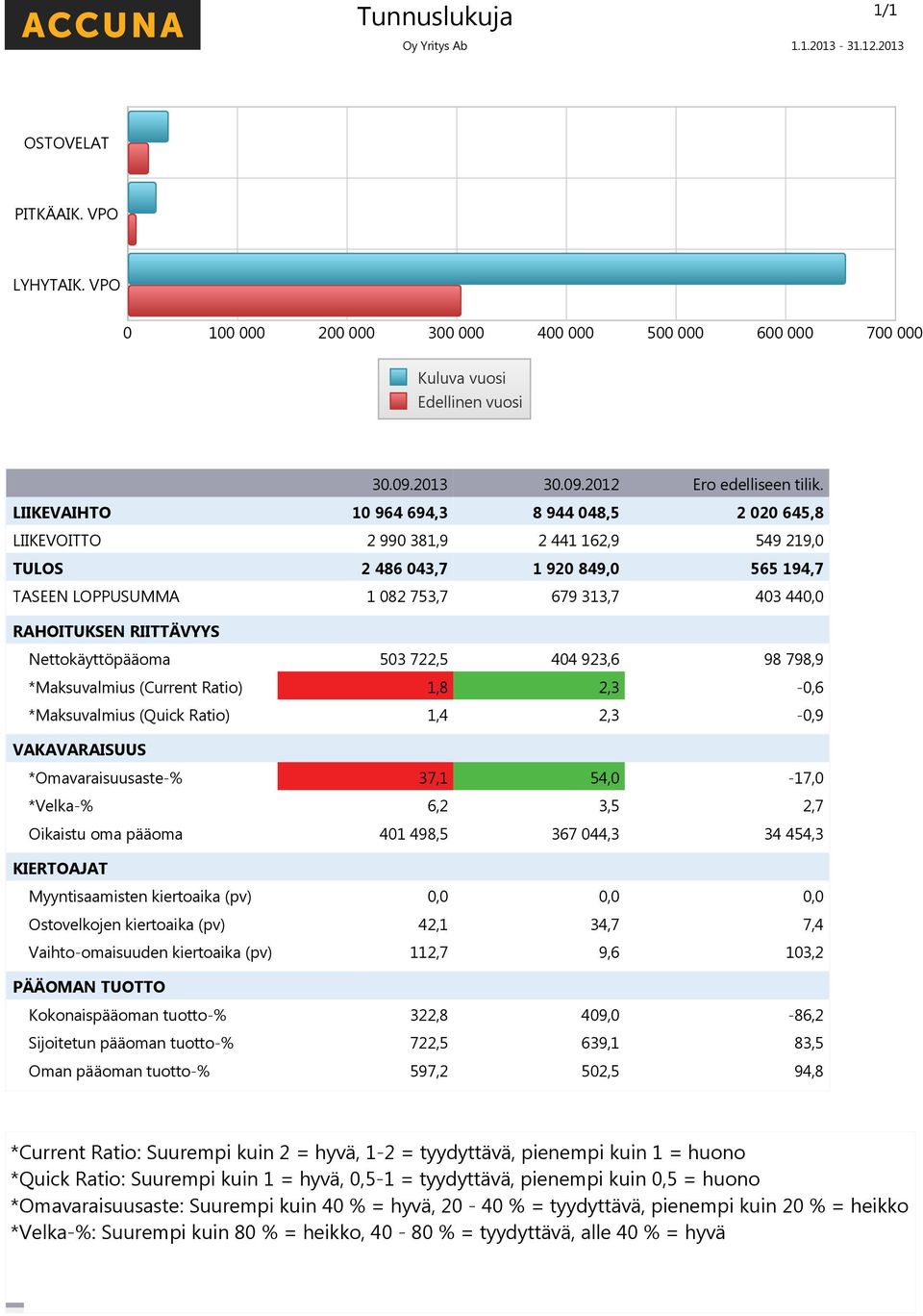 Nettokäyttöpääoma 53 722,5 44 923,6 98 798,9 *Maksuvalmius (Current Ratio) 1,8 2,3 -,6 *Maksuvalmius (Quick Ratio) 1,4 2,3 -,9 VAKAVARAISUUS *Omavaraisuusaste-% 37,1 54, -17, *Velka-% 6,2 3,5 2,7