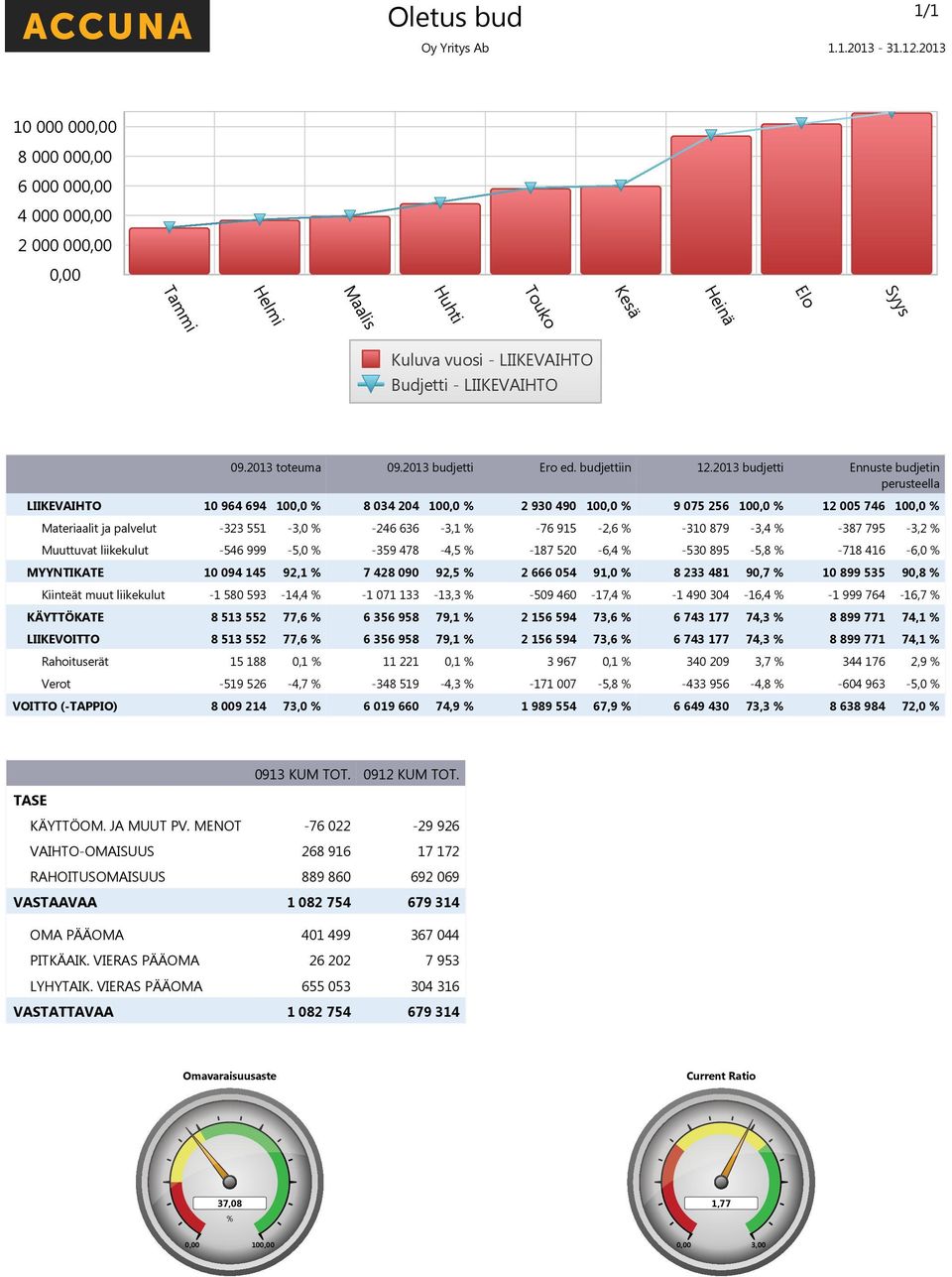 879-3,4 % -387 795-3,2 % Muuttuvat liikekulut -546 999-5, % -359 478-4,5 % -187 52-6,4 % -53 895-5,8 % -718 416-6, % MYYNTIKATE 1 94 145 92,1 % 7 428 9 92,5 % 2 666 54 91, % 8 233 481 9,7 % 1 899 535