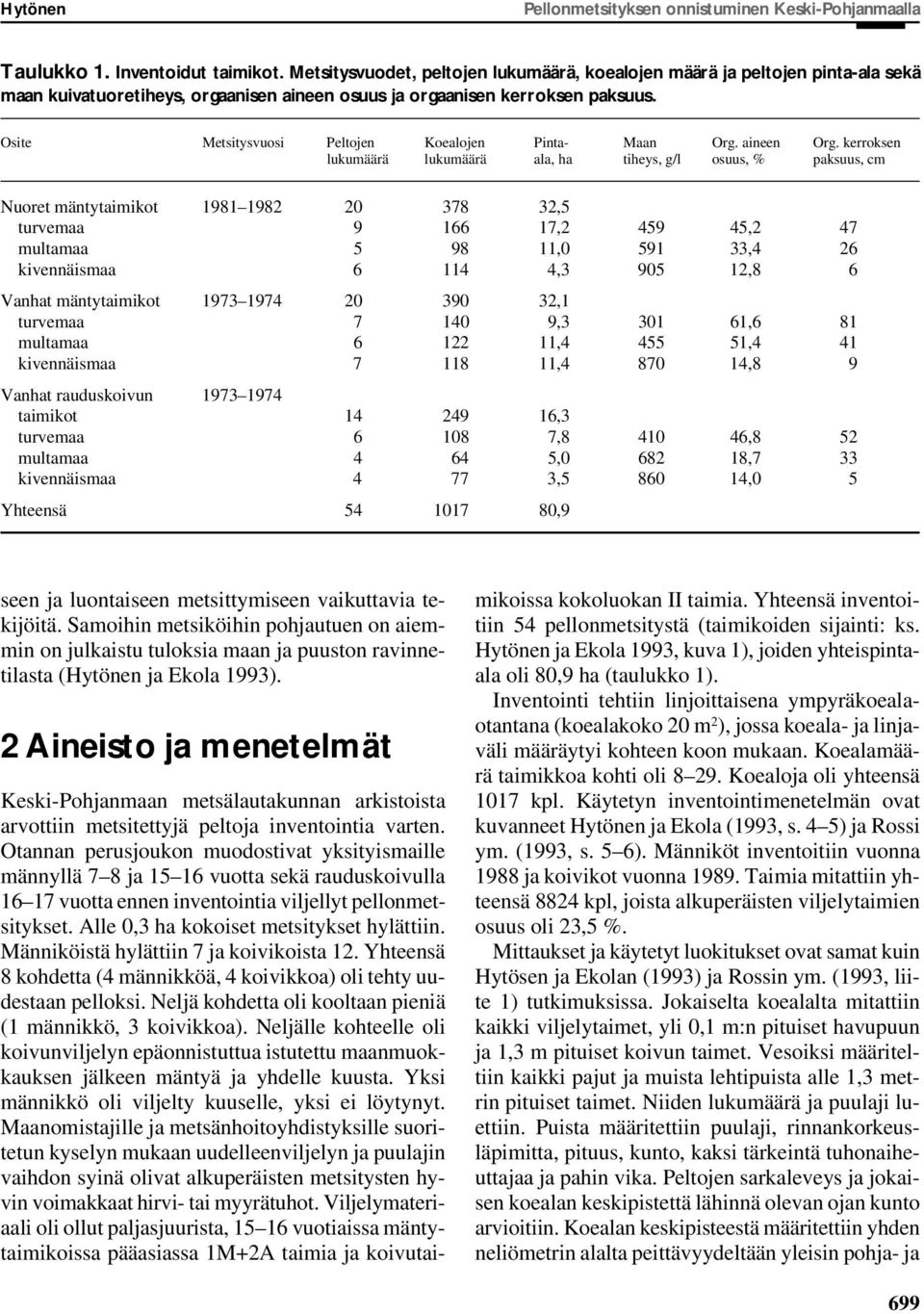 Osite Metsitysvuosi Peltojen Koealojen Pinta- Maan Org. aineen Org.