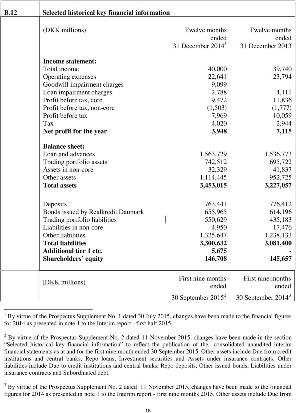 10,059 Tax 4,020 2,944 Net profit for the year 3,948 7,115 Balance sheet: Loan and advances 1,563,729 1,536,773 Trading portfolio assets 742,512 695,722 Assets in non-core 32,329 41,837 Other assets