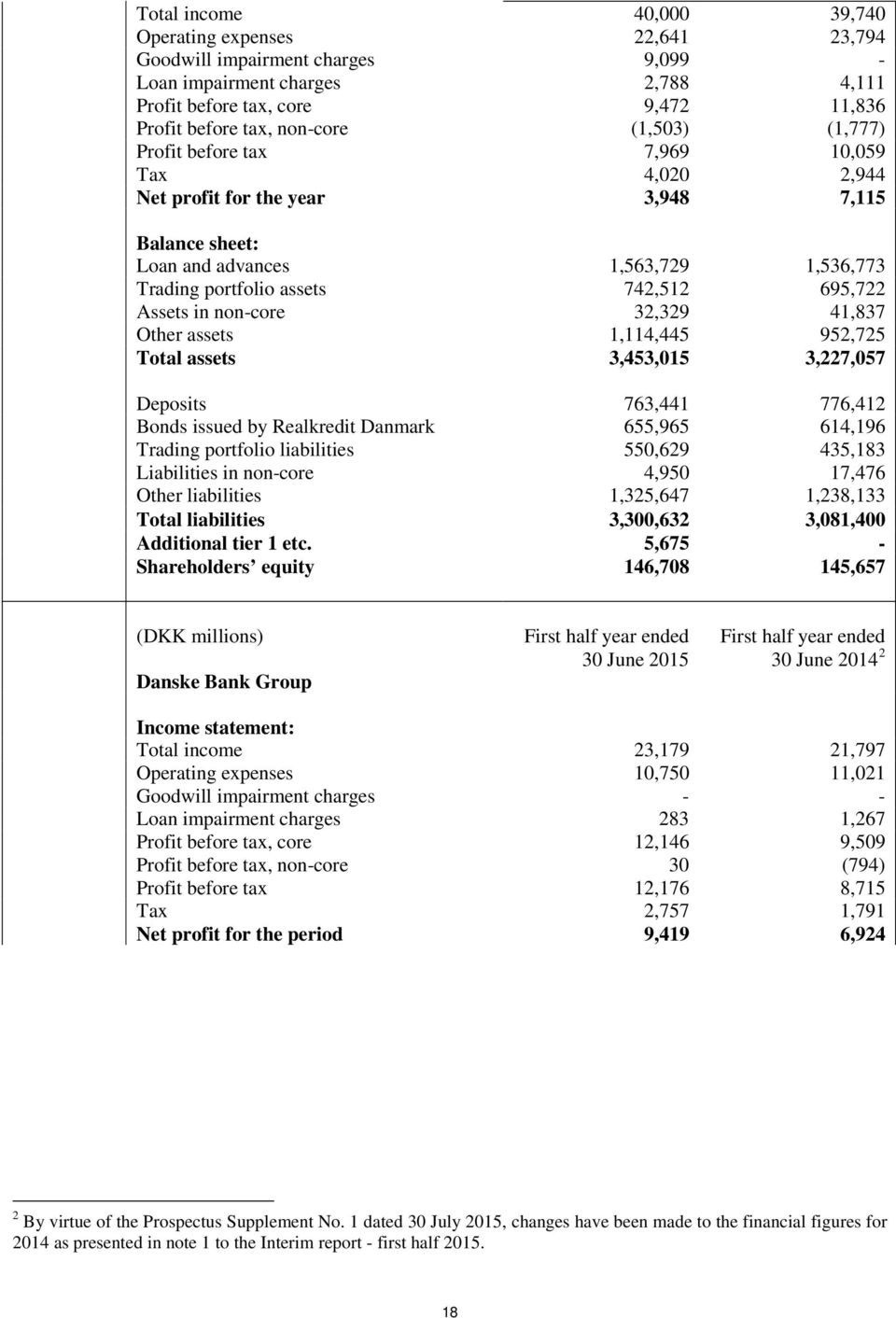 in non-core 32,329 41,837 Other assets 1,114,445 952,725 Total assets 3,453,015 3,227,057 Deposits 763,441 776,412 Bonds issued by Realkredit Danmark 655,965 614,196 Trading portfolio liabilities