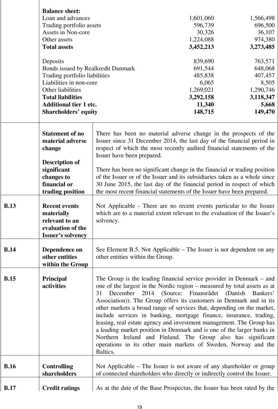 liabilities 3,292,158 3,118,347 Additional tier 1 etc.