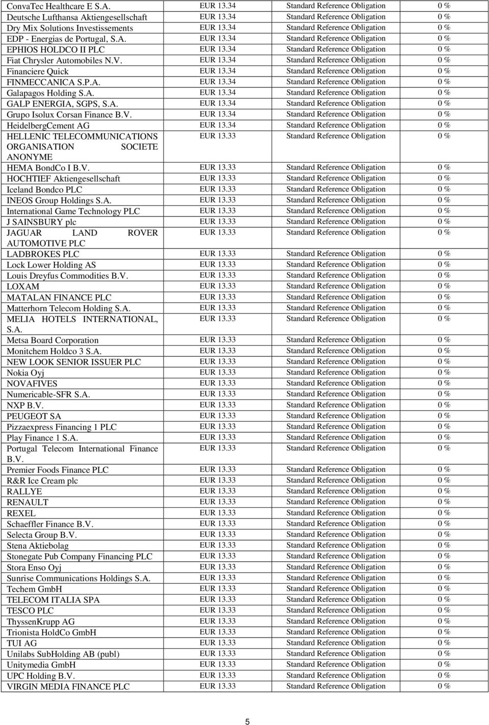 34 Standard Reference Obligation 0 % Fiat Chrysler Automobiles N.V. EUR 13.34 Standard Reference Obligation 0 % Financiere Quick EUR 13.34 Standard Reference Obligation 0 % FINMECCANICA S.P.A. EUR 13.34 Standard Reference Obligation 0 % Galapagos Holding S.