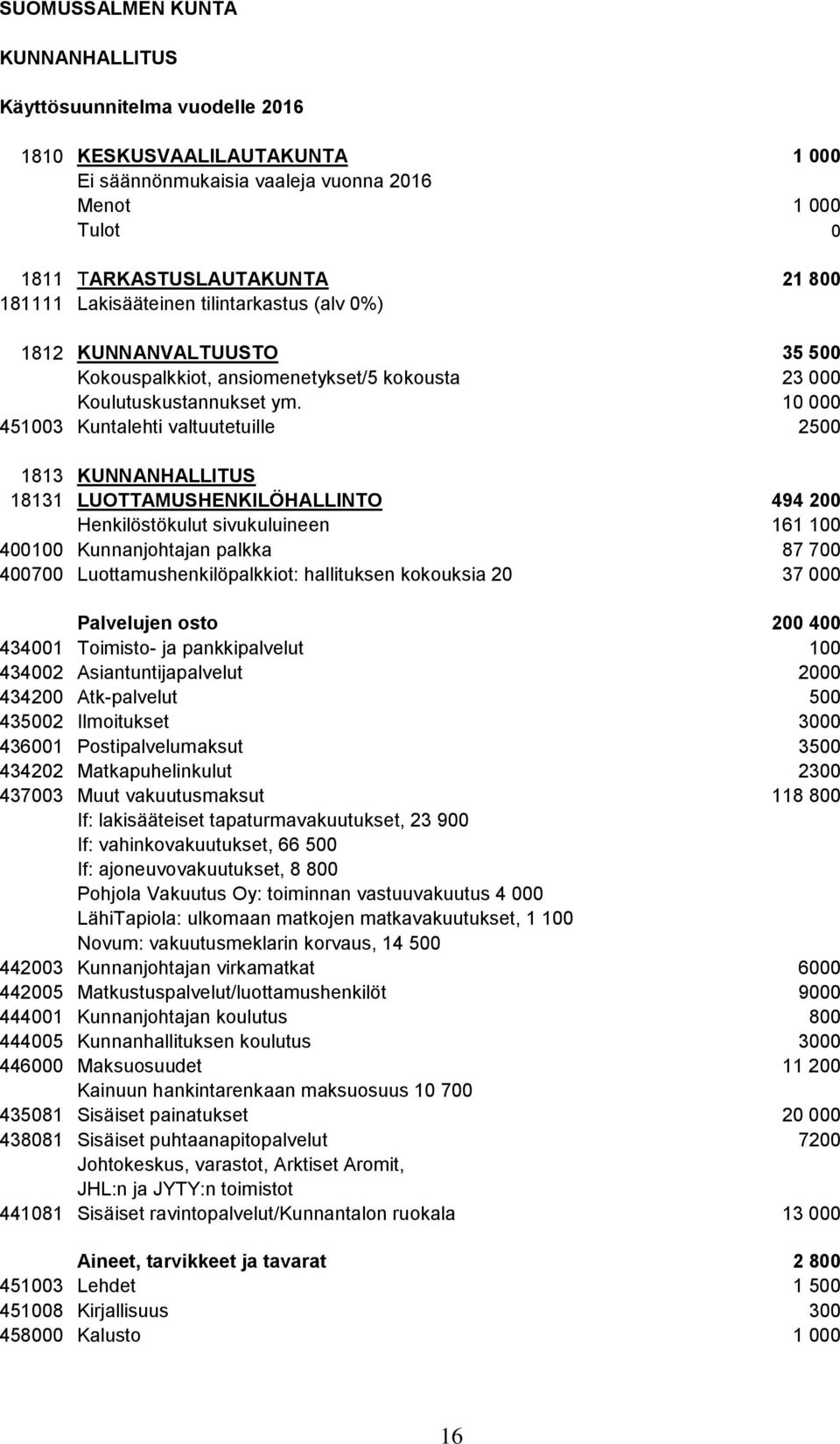 10 000 451003 Kuntalehti valtuutetuille 2500 1813 KUNNANHALLITUS 18131 LUOTTAMUSHENKILÖHALLINTO 494 200 Henkilöstökulut sivukuluineen 161 100 400100 Kunnanjohtajan palkka 87 700 400700