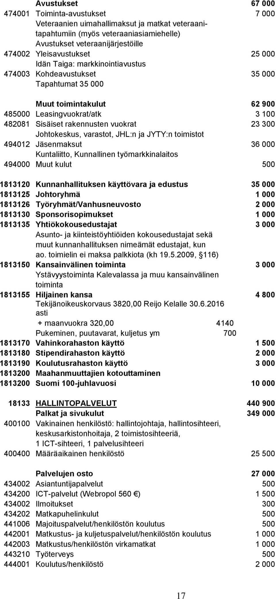 varastot, JHL:n ja JYTY:n toimistot 494012 Jäsenmaksut 36 000 Kuntaliitto, Kunnallinen työmarkkinalaitos 494000 Muut kulut 500 1813120 Kunnanhallituksen käyttövara ja edustus 35 000 1813125