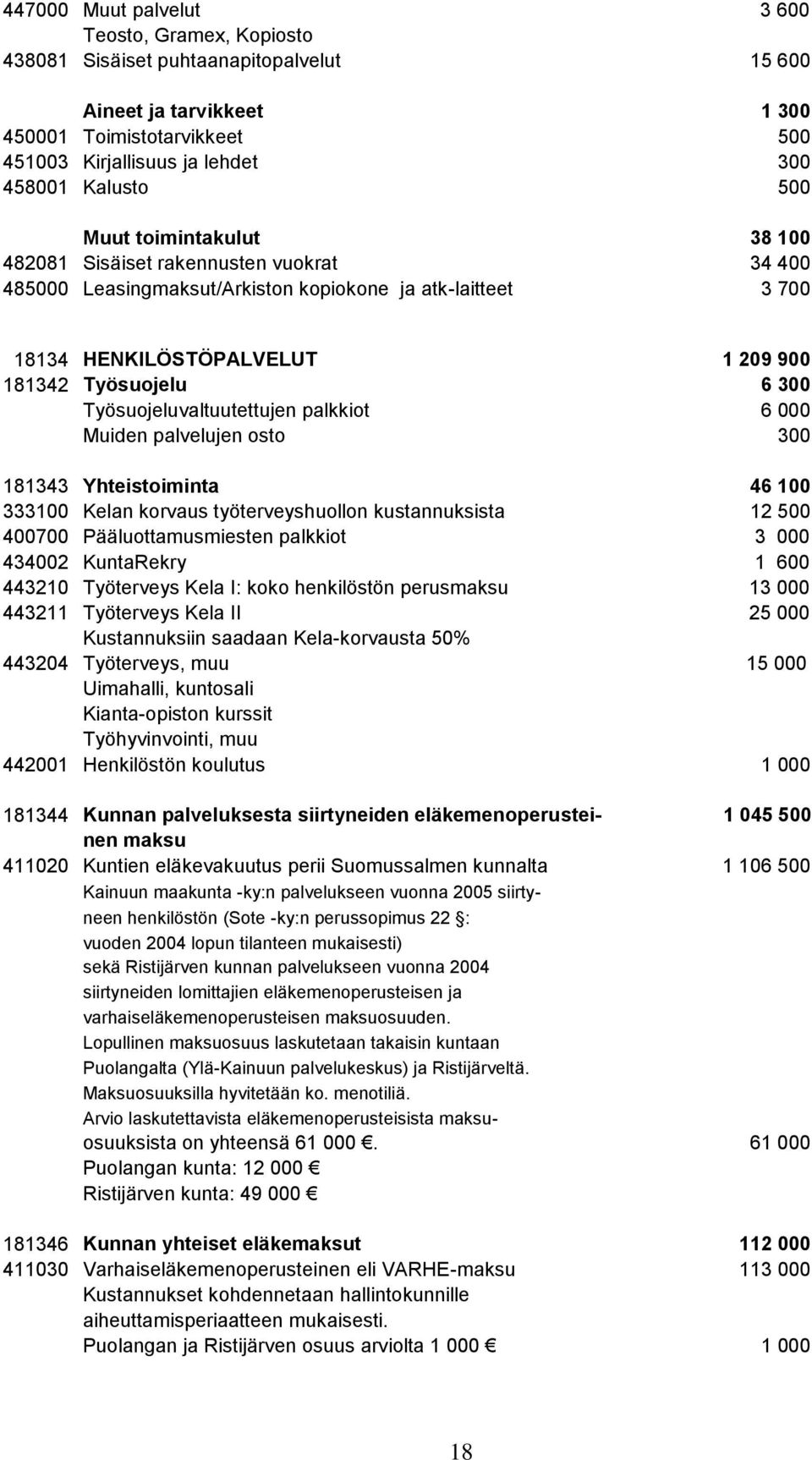 300 Työsuojeluvaltuutettujen palkkiot 6 000 Muiden palvelujen osto 300 181343 Yhteistoiminta 46 100 333100 Kelan korvaus työterveyshuollon kustannuksista 12 500 400700 Pääluottamusmiesten palkkiot 3