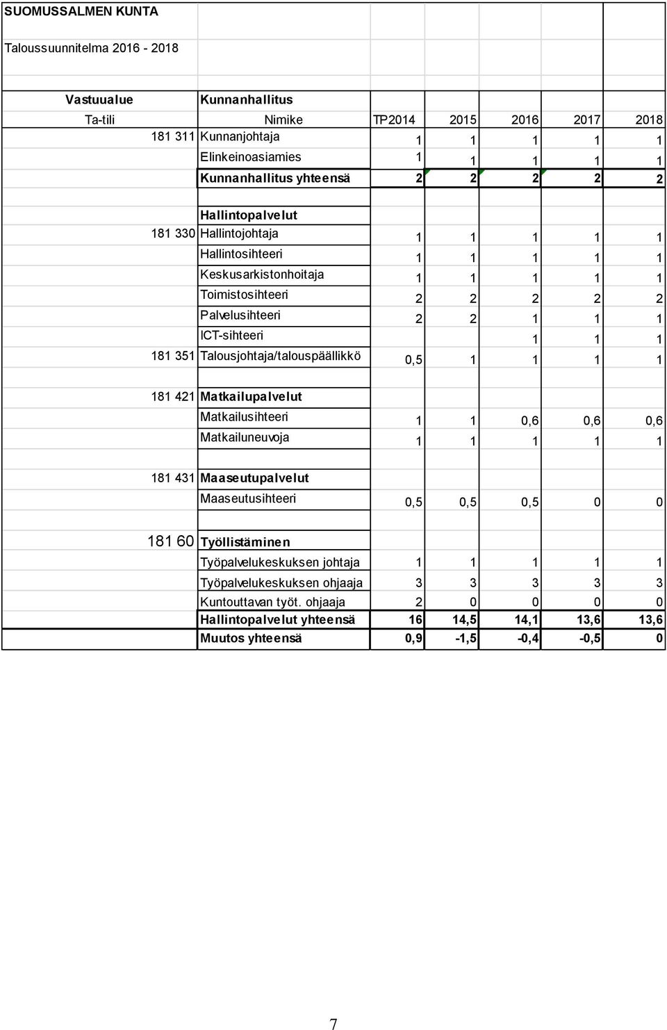 Talousjohtaja/talouspäällikkö 0,5 1 1 1 1 181 421 Matkailupalvelut Matkailusihteeri 1 1 0,6 0,6 0,6 Matkailuneuvoja 1 1 1 1 1 181 431 Maaseutupalvelut Maaseutusihteeri 0,5 0,5 0,5 0 0 181 60