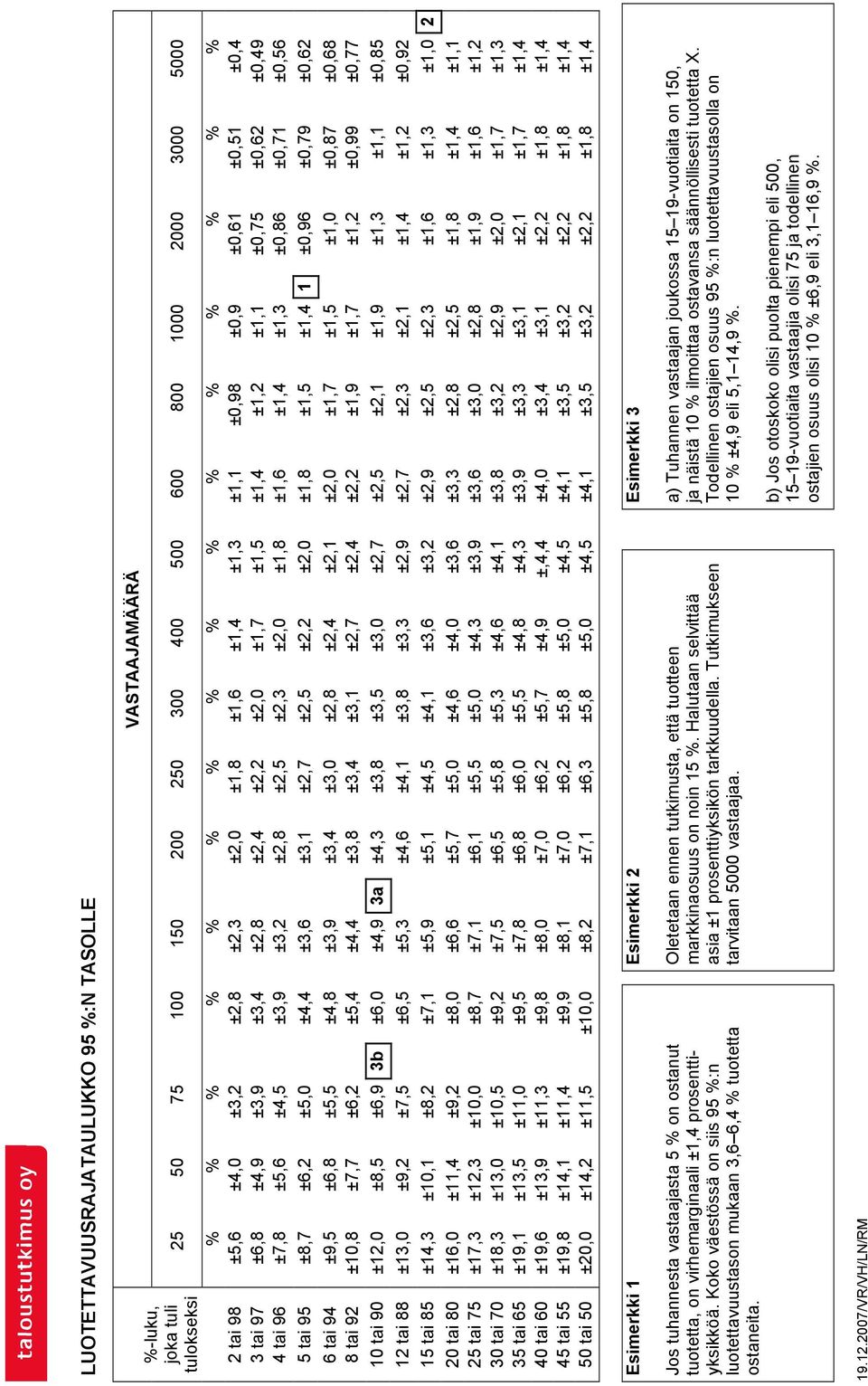 ±2,8 ±2,5 ±2,3 ±2,0 ±1,8 ±1,6 ±1,4 ±1,3 ±0,86 ±0,71 ±0,56 5 tai 95 ±8,7 ±6,2 ±5,0 ±4,4 ±3,6 ±3,1 ±2,7 ±2,5 ±2,2 ±2,0 ±1,8 ±1,5 ±1,4 1 ±0,96 ±0,79 ±0,62 6 tai 94 ±9,5 ±6,8 ±5,5 ±4,8 ±3,9 ±3,4 ±3,0