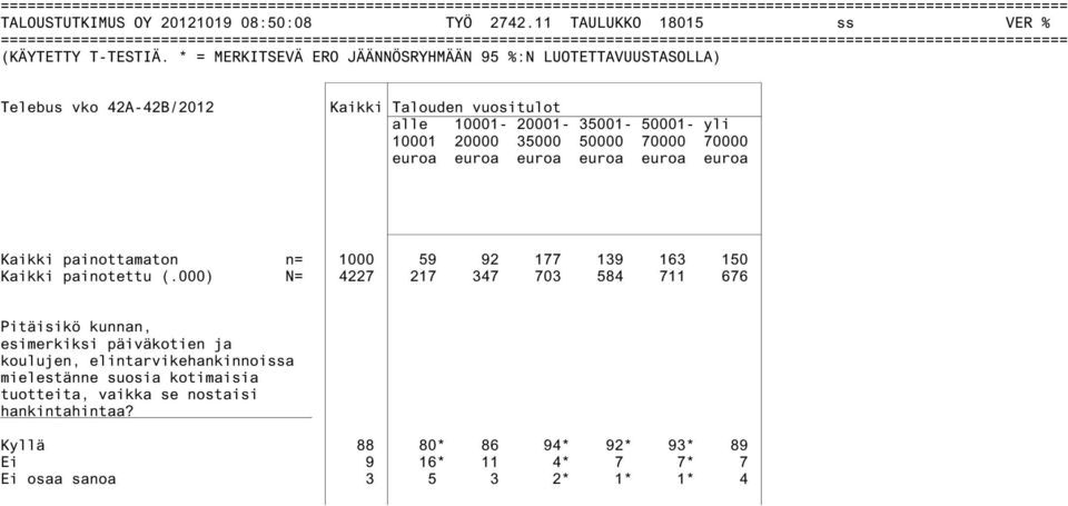 * = MERKITSEVÄ ERO JÄÄNNÖSRYHMÄÄN 95 %:N LUOTETTAVUUSTASOLLA) Telebus vko 42A-42B/2012 Kaikki Talouden vuositulot alle 10001-20001- 35001-50001- yli 10001 20000 35000 50000 70000 70000 euroa euroa