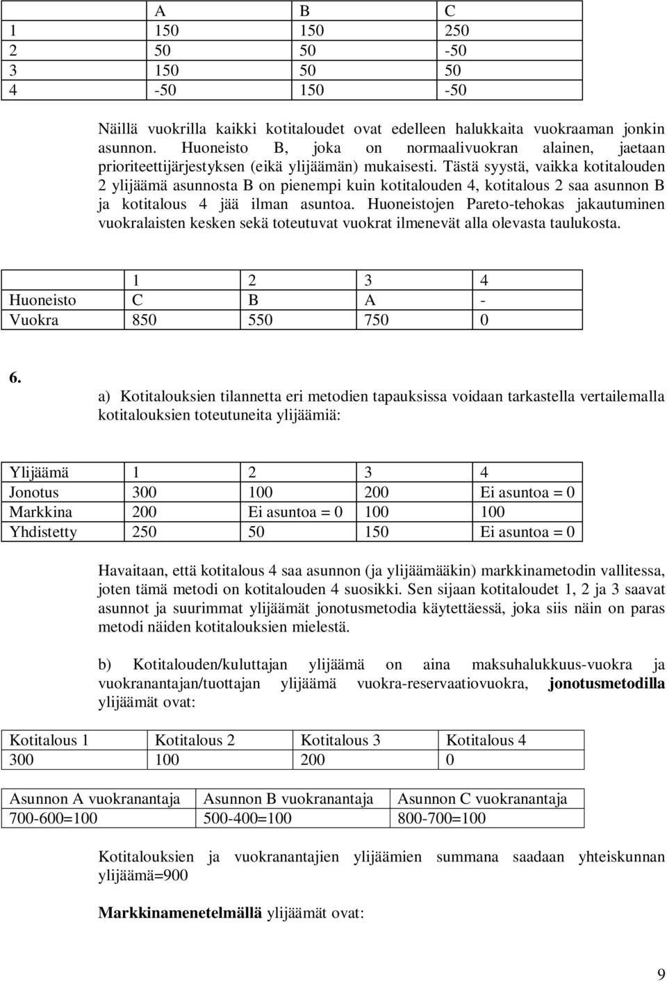 Tästä syystä, vaikka kotitalouden ylijäämä asunnosta B on pienempi kuin kotitalouden 4, kotitalous saa asunnon B ja kotitalous 4 jää ilman asuntoa.