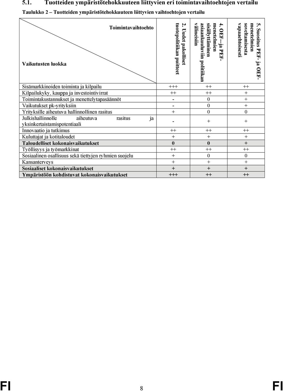 OEF- ja PEFmenetelmien sisällyttäminen asiaankuuluviin politiikan välineisiin Sisämarkkinoiden toiminta ja kilpailu +++ ++ ++ Kilpailukyky, kauppa ja investointivirrat ++ ++ + Toimintakustannukset ja