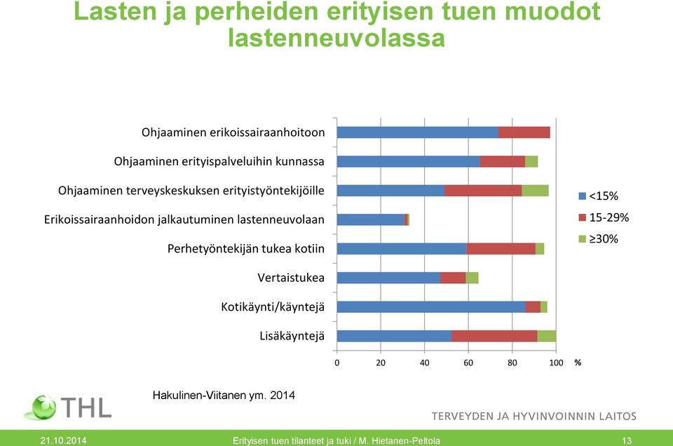 jalkautuminen lastenneuvolaan Perhetyöntekijän tukea kotiin <15% 15-29% 30% Vertaistukea