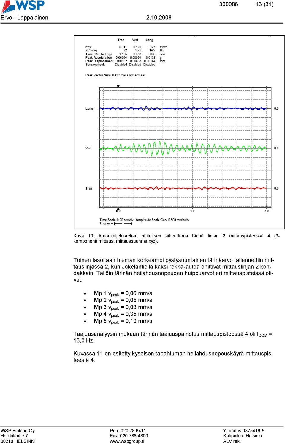 Tällöin tärinän heilahdusnopeuden huippuarvot eri mittauspisteissä olivat: Mp 1 v peak = 0,06 mm/s Mp 2 v peak = 0,05 mm/s Mp 3 v peak = 0,03 mm/s Mp 4 v peak = 0,35